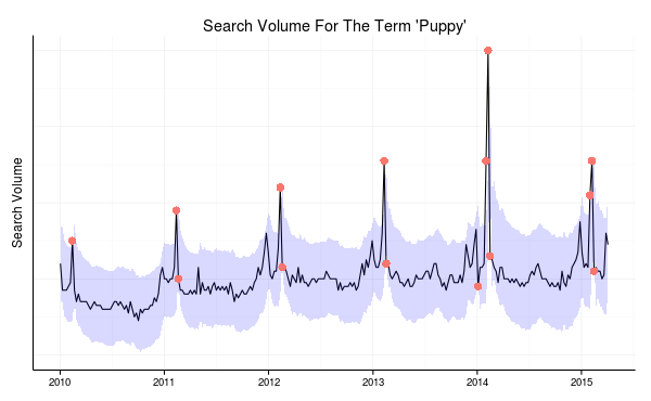 Search Volume for 'puppy' with prediction intervals, and anomalies indicated in red