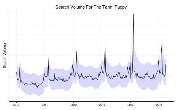 Search Volume for 'puppy' with prediction intervals