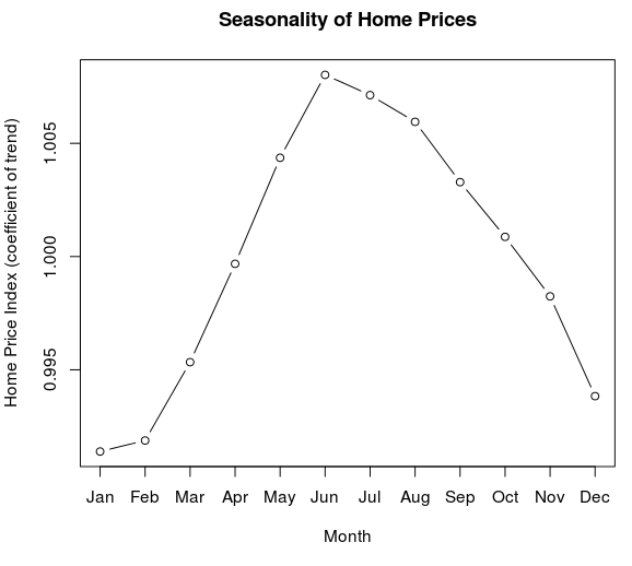 plot_home-prices_seasonality