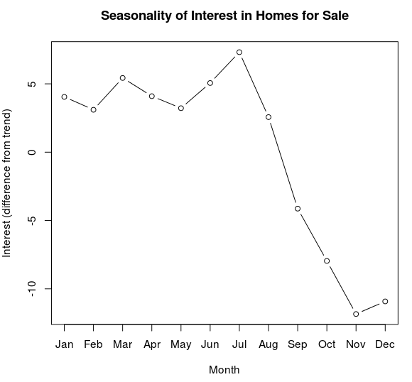 Seasonality of Homes for Sale